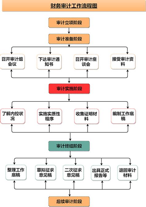 天津会计财务咨询流程