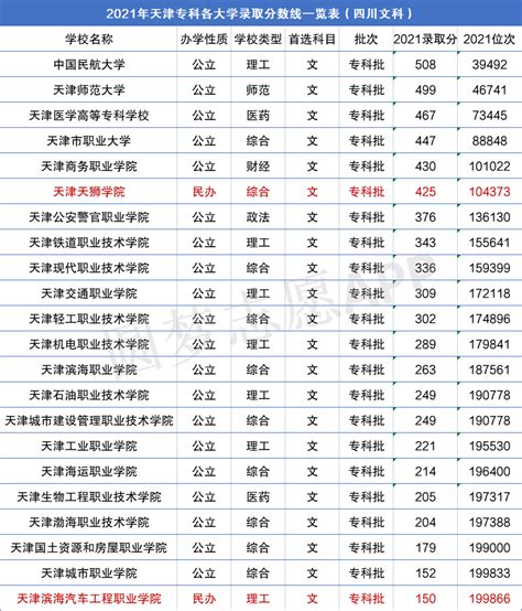 天津大学2020年各专业山东录取分数线