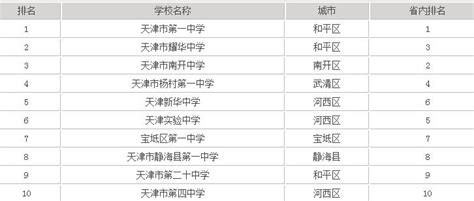 天津市2022年高中排名一览表