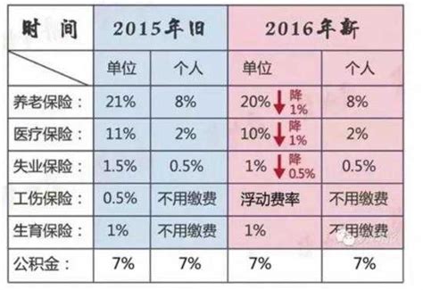 天津私人企业五险最低标准
