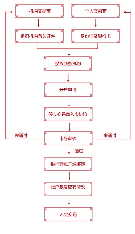 天津网上开立公司的流程