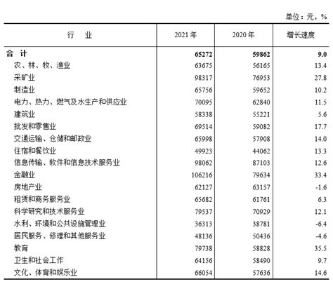 天津财务人员平均薪资水平
