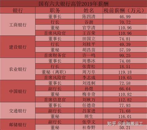 天津银行员工工资一览表