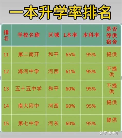 天津高中高考升学率排名