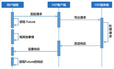 如何使用hsf进行开发