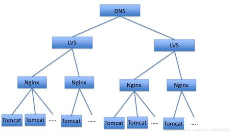 如何利用nginx开发自己的服务器