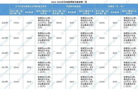 宁波充电桩补贴政策2019