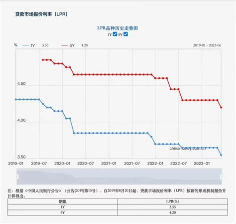 宁波房贷工商银行利率
