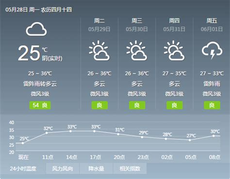 宁陵天气预报45天