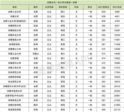 安徽2023高考理科一本录取率