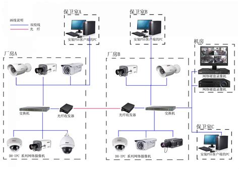 安防摄像头网络规划
