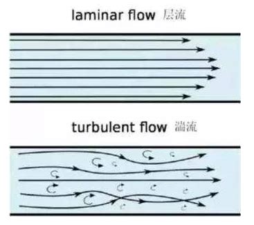 层流与湍流运动方式
