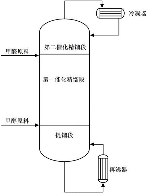 工业甲醇精馏的流程