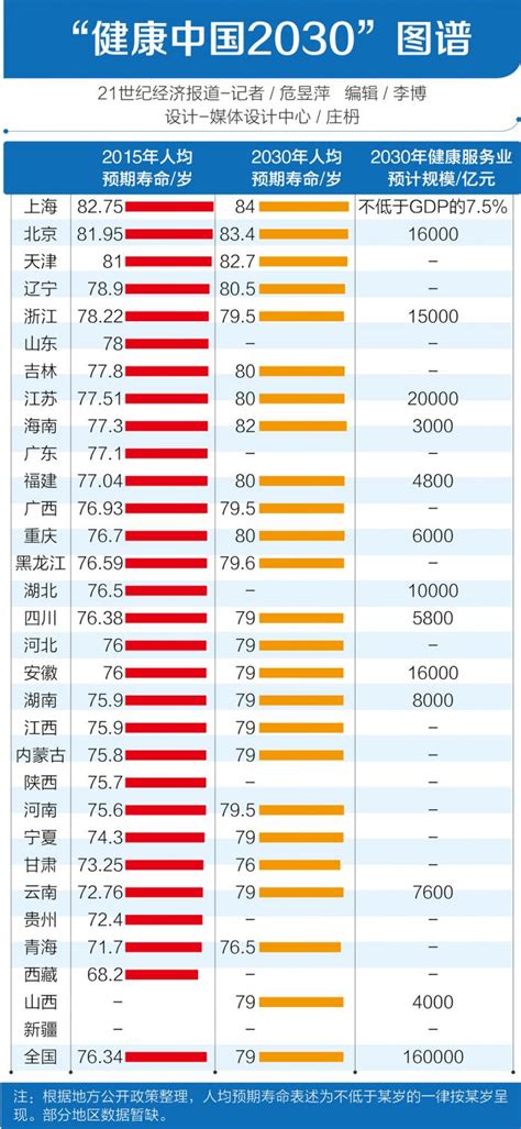 平均寿命中国预期