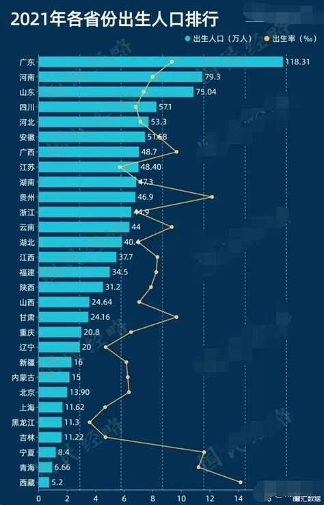 广东历年出生人口统计