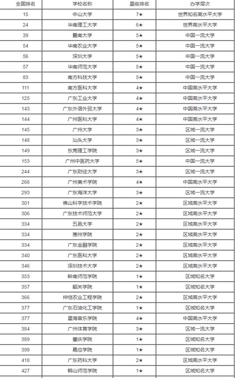 广东大学排行榜一览表