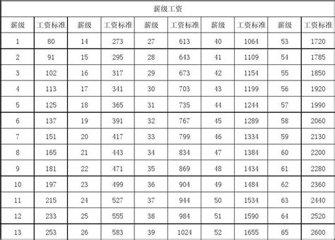 广东惠州基本工资标准