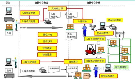 广东物流工程管理系统