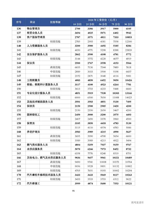 广州人力资源市场平均工资