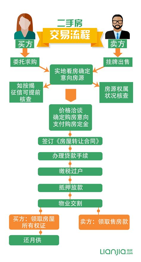 广州全款买二手房资金监管流程