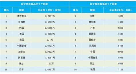 广州出国留学费用清单表