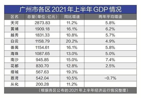 广州各区税收排名