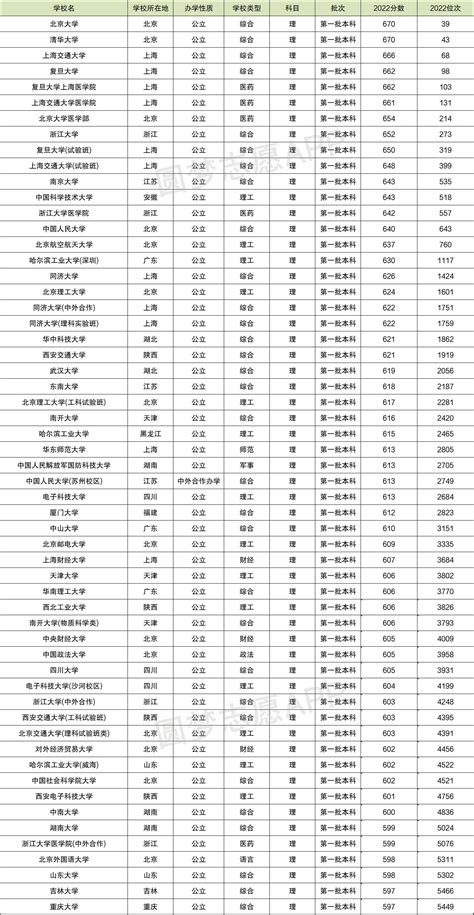 广州外国语学校录取分数线2022