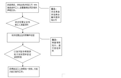 广州工作签证流程