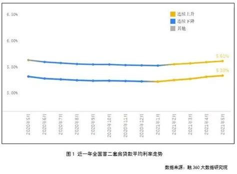 广州房贷与月工资比例