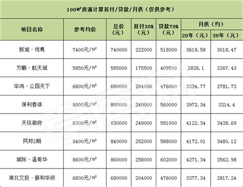 广州房贷月供表