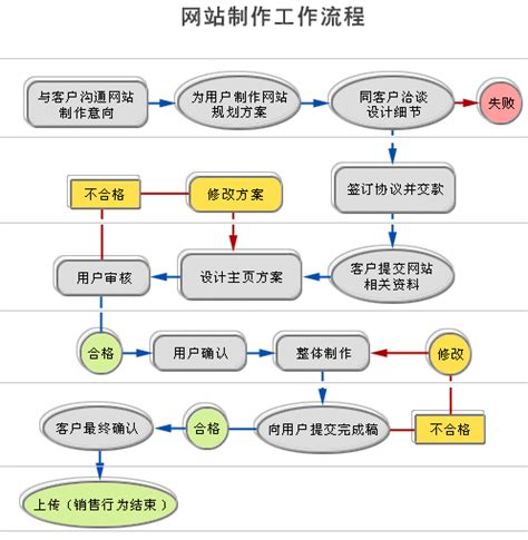 广州网站建设公司流程