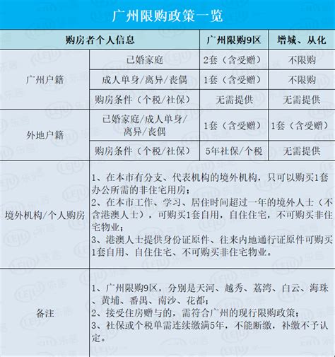广州购房资格最新政策2024
