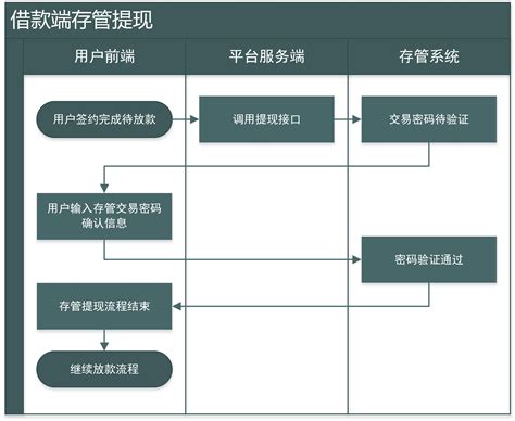 广州银行按揭提还流程