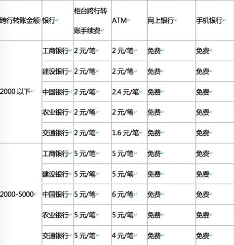 广州银行跨行转账收费吗