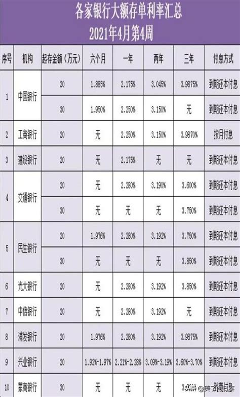 广州银行2021年大额存单利率