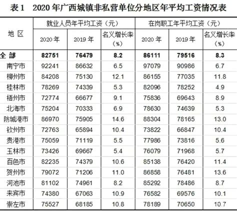 广西柳州财务工资水平