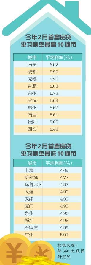 广西桂林房贷利率