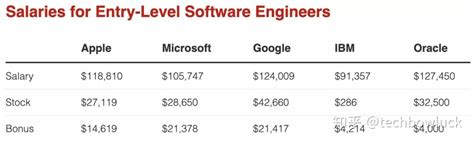 微软一般工资多少