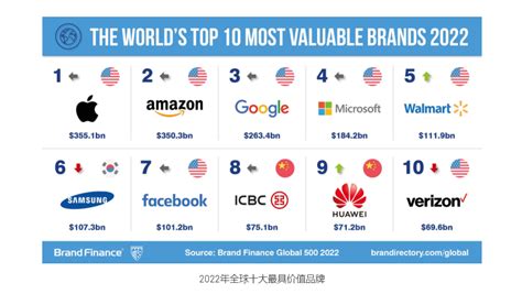 微软公司世界排名