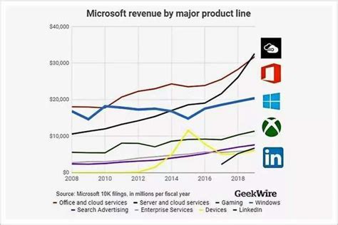 微软公司近20年市值