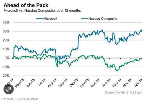 微软股票历史走势