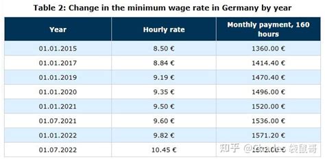 德国最低月薪
