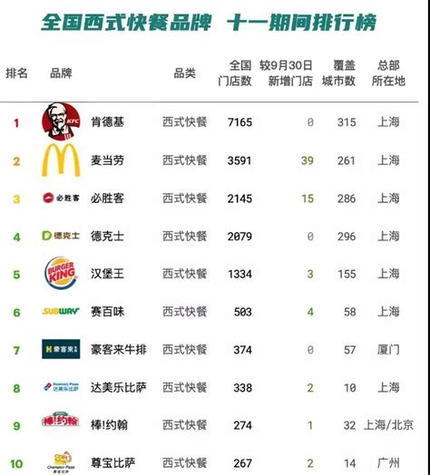 快餐品牌排行50强名单