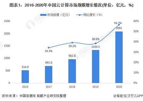 忻州网站建设市场规模