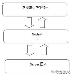 怎么用node做seo