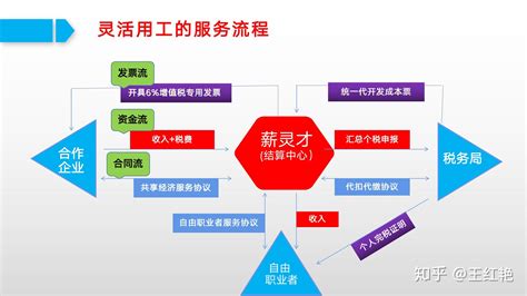 惠城企业灵活用工的分类