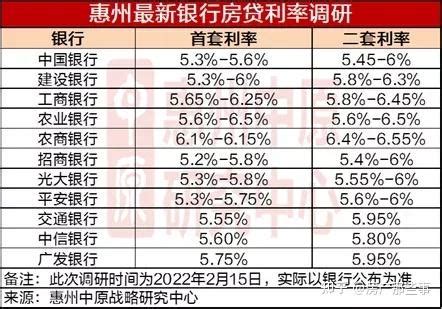 惠州买房贷款银行利率