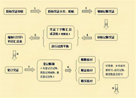 惠州做账流程图