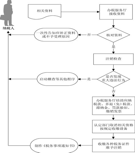 惠州公司银行账户注销流程