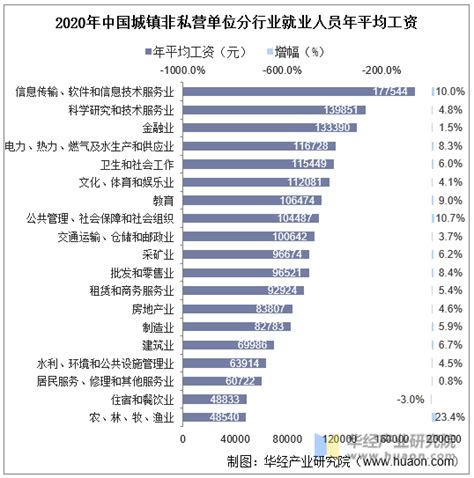 惠州市国有单位在职人员工资水平